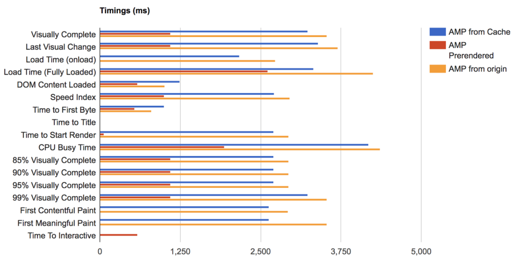 Measuring AMP Performance – The AMP Blog