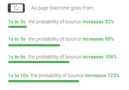 accelerated-mobile-pages-bounce-rate-increase