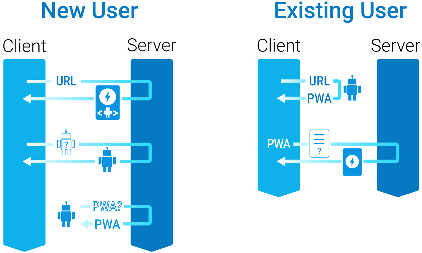 Shadow reader. How PWA works. Direct Server Return.