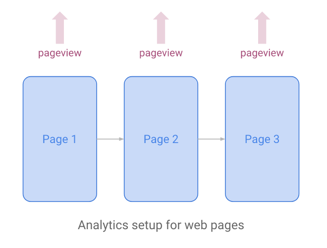 Analytics setup for web pages