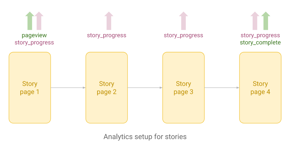 Analytics for your Web Stories – The AMP Blog