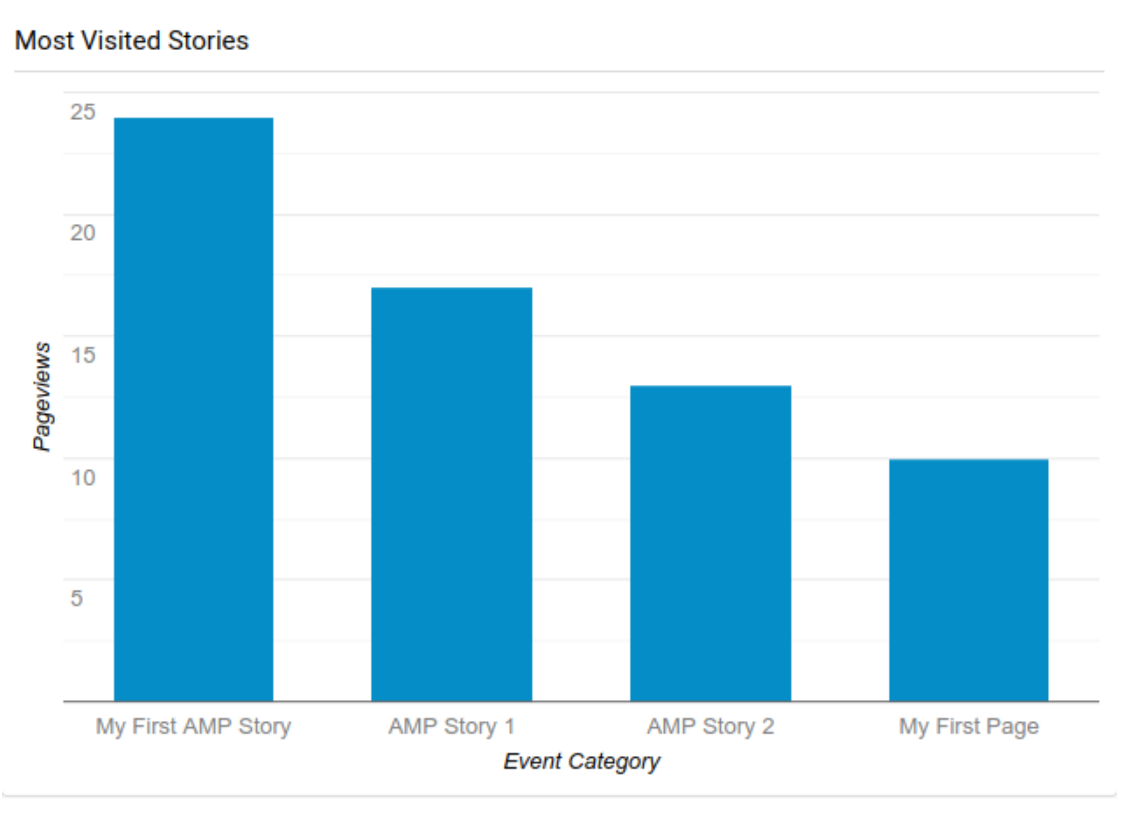 Analytics for your Web Stories – The AMP Blog