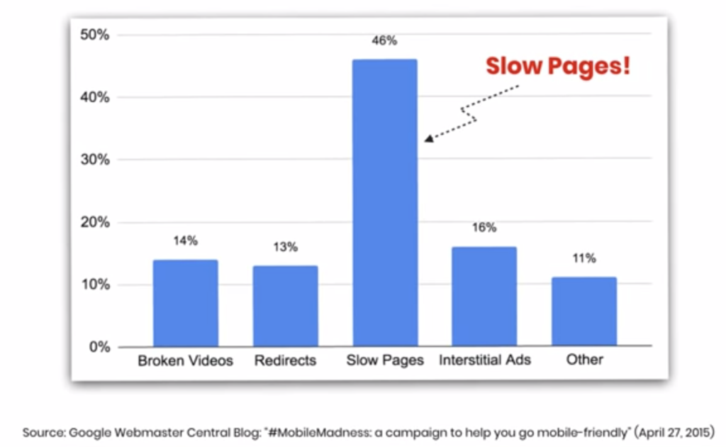 This chart shows that 46% of users leave a page because it is too slow.