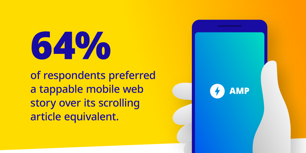 64% of respondents preferred a tappable mobile web story over its scrolling article equivalent. 