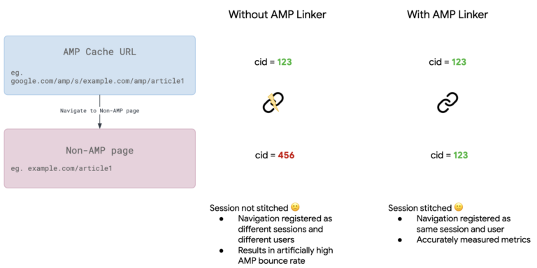 Effetti di AMP linker per misurare il comportamento degli utenti